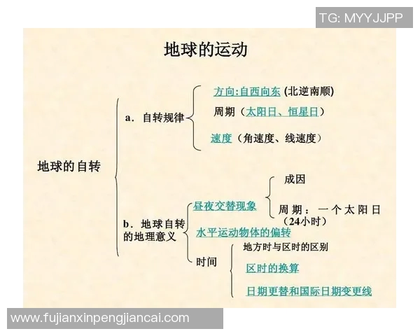 地球自转、公转及其对自然现象的影响与科学探究 地球自转、公转及其对自然现象的影响与科学探究